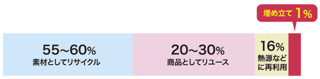 55~60% 素材としてリサイクル、20~30% 商品としてリユース、16% 熱源などに再利用、1% 埋め立て